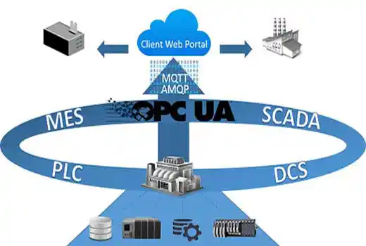 OPC UA standard for communication in industrial automation