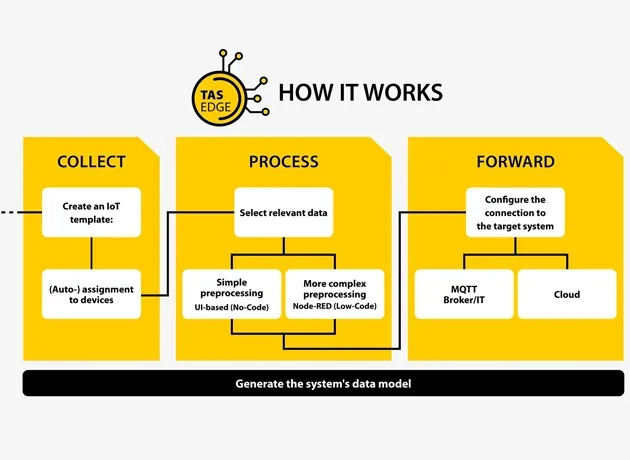 TAS Edge Turck - how it works