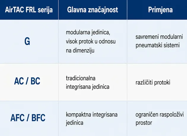 FRL serije AirTAC